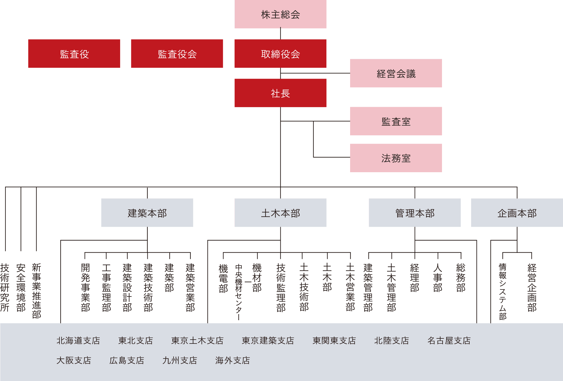 組織図