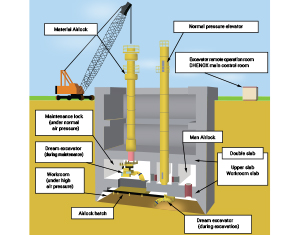 Completion of a great deep shaft