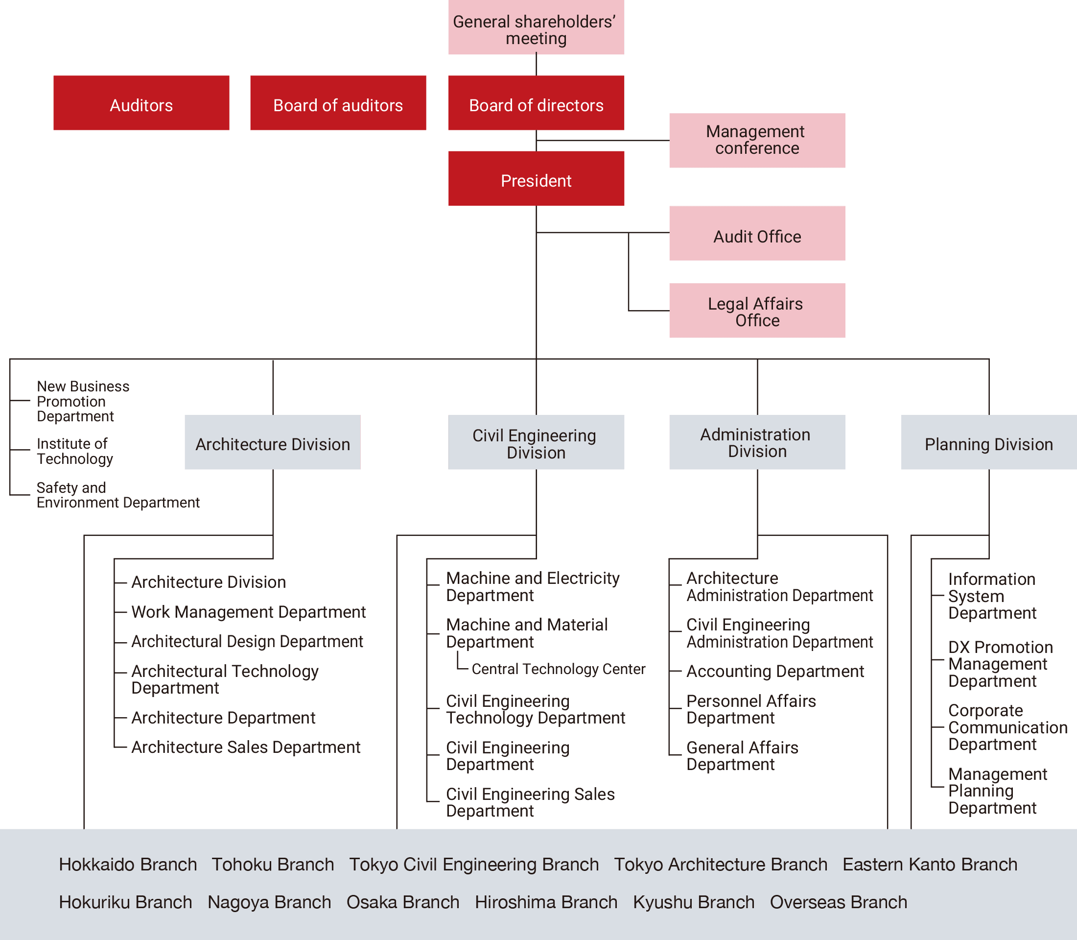 Organization chart